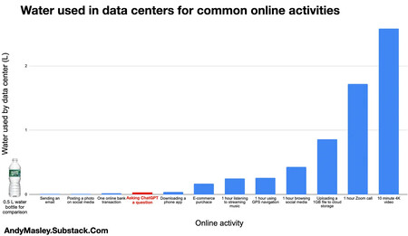 Masley's data on water consumption in data centers