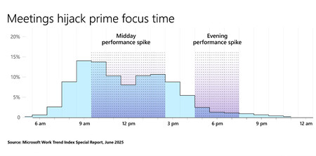 Productivity Peaks