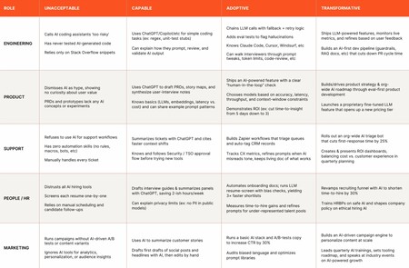 AI Fluency Table
