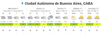 The forecast in CABA until