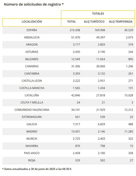 Chart showing rental statistics