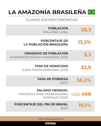 The Amazon region houses