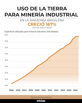 Illegal mining in the Brazilian Amazon