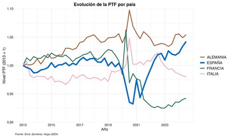 Total productivity of factors per country