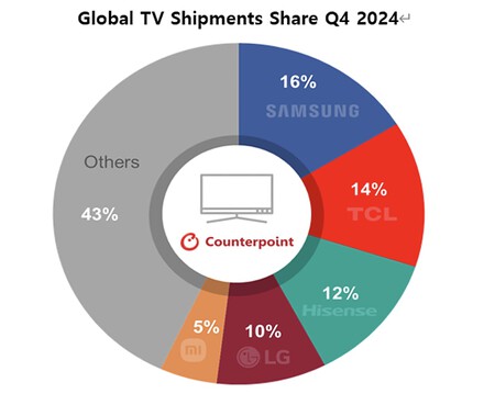 TV market share
