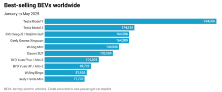 Best-selling electric cars worldwide | Image: Highway24