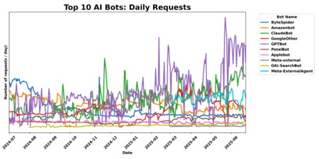 Volume of daily requests of the main AI Bots | Image: Cloudflare
