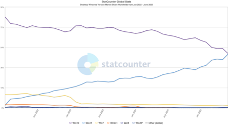 Windows market share chart