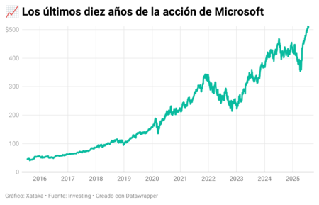 Microsoft stock performance over the last decade