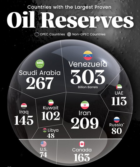 Oil reserves
