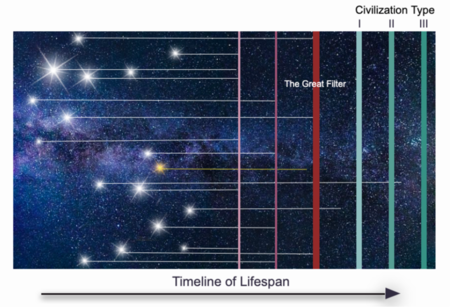 Graph of the potential life expectancy of intelligent life in the galaxy