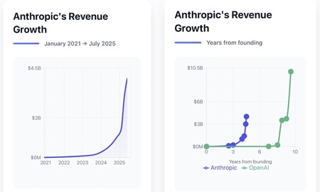 Graph showing trends in revenue for Anthropic and OpenAI