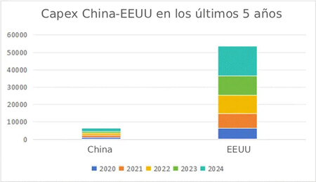 China USA capex
