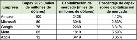 Capex