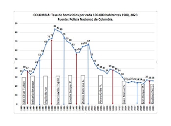 This graph illustrates the trend of homicide rates in Colombia from 1980 to 2023.