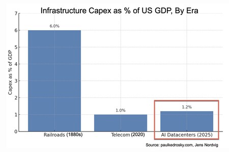 Investments in AI capital