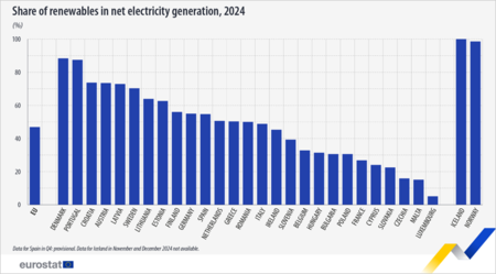 Ok renewable energy Electricity renewable sources European Eurostat 2
