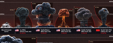 The 10 largest nuclear explosions in history, in an impressive graphic