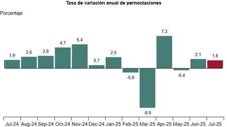 Graph 9 - Tourism Trends