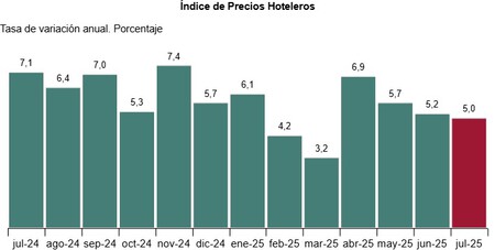 Graph 10 - Tourism Impact