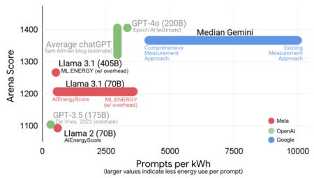 Graph of the consumption of the different models of AI