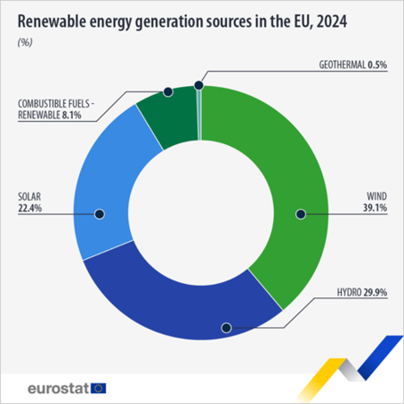 Electricity renewable energy renewable sources UNION Eurostat 500