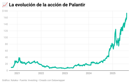The evolution of Palantir's stock