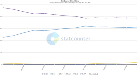 Microsoft Operating Systems Market Share in Spain