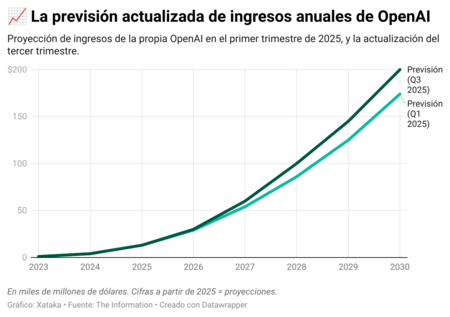 Updated annual income projections for OpenAI