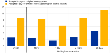 Teleworking percentage and cuts