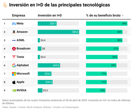 Investment in R&D by tech companies