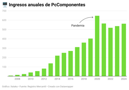 Annual PCComponentes Income