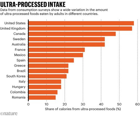 Graph of nutritional content in ultraprocessed foods