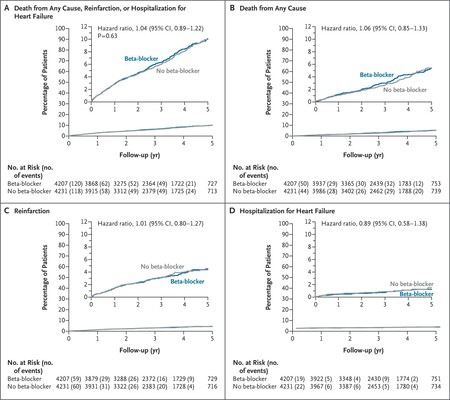 Results from the REBOOT trial highlighted significant interaction across demographics.