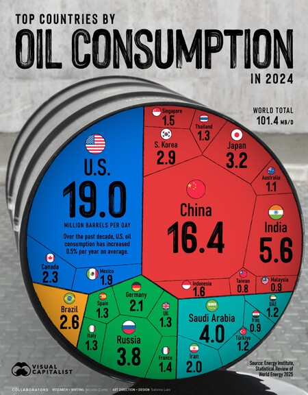 Oil consumption