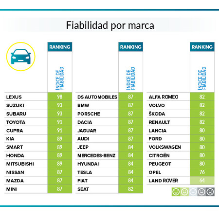 Reliability statistics among cars