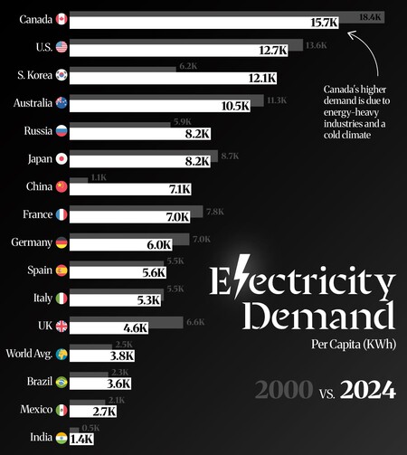 Electricity Consumption