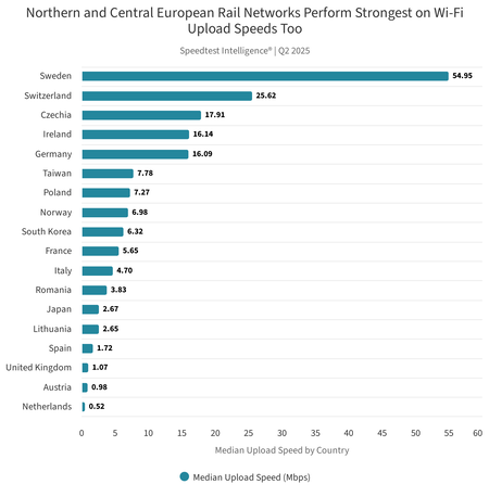 Average upload speed on European trains