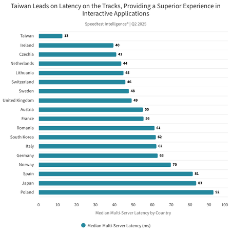 Median latency compared to Taiwan