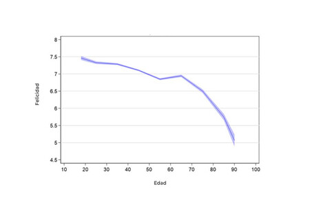 Stability of Happiness Over Age