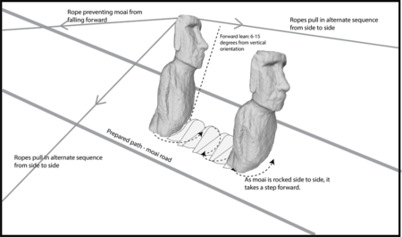 Moai Walking Experiment