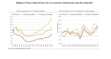 Average house price for foreigners