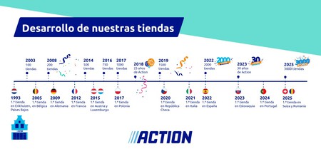 Action Expansion Timeline