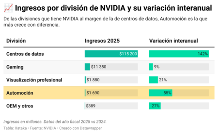 NVIDIA Revenue by Division and Yearly Variation
