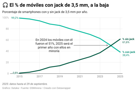 Mobile with Jack 3.5mm down