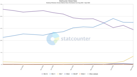 Statcounter Windows version worldwide market share