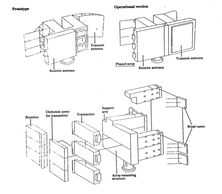 CIA diagrams of radar systems