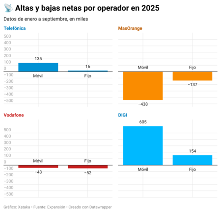 Net Additions and Deletions by Operator 2025