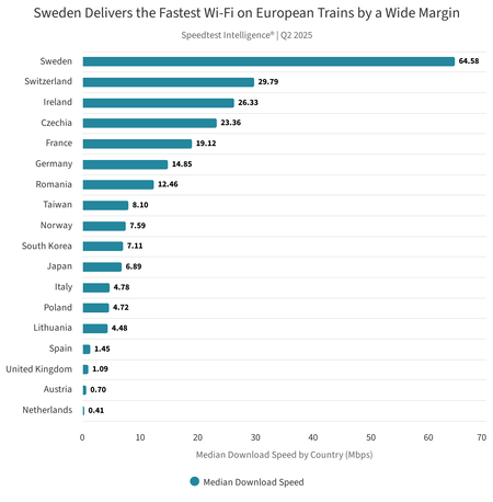 Average unloading speed on European trains