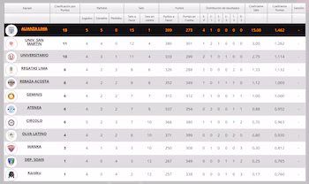 Table of positions of the